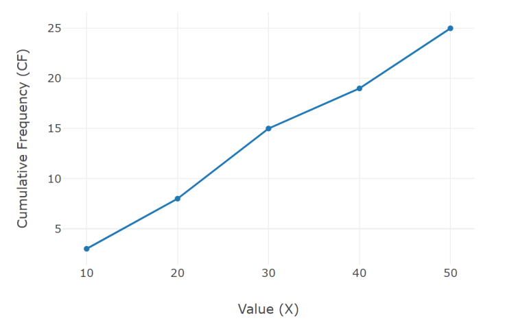 Cumulative Frequency Graph