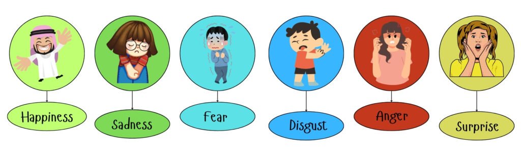 Basic ff Emotions - Paul Ekman