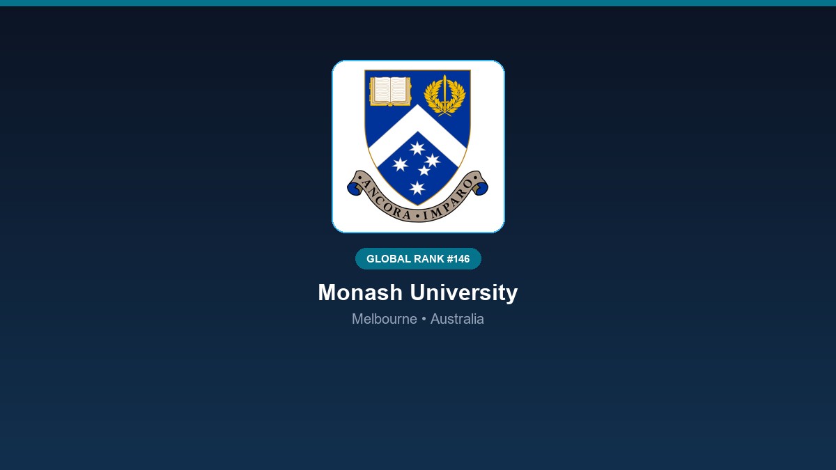 inst 296 global rank 146 monash university resear